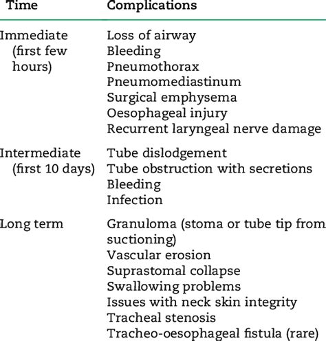 Tracheostomy tube complications